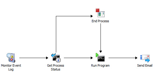 Einfaches Runbookdiagramm.