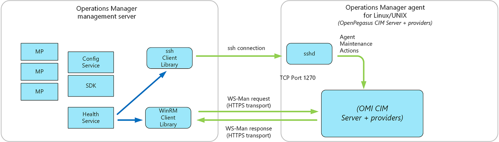 Diagramm der aktualisierten Softwarearchitektur des Operations Manager UNIX/Linux-Agents.