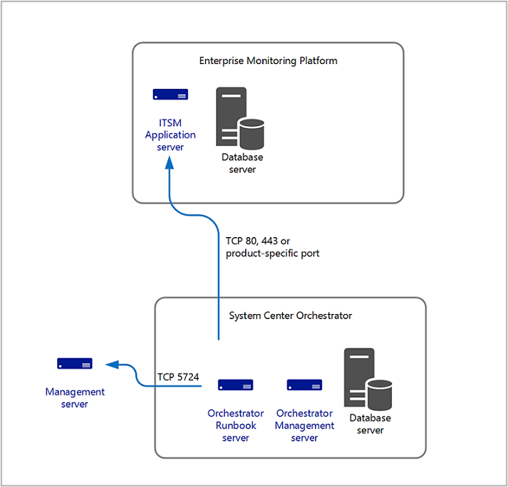 Abbildung der Integration mit Orchestrator.