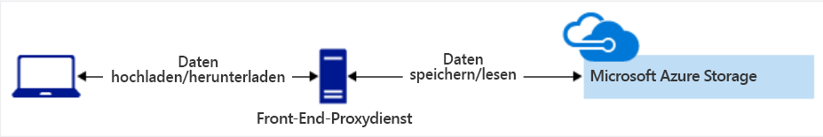 Diagramm mit einem clientseitigen Front-End-Proxydienstvorgang.