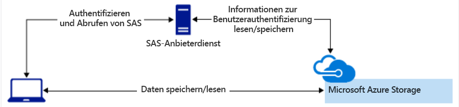 Diagramm mit einem serverseitigen SAS-Vorgang.