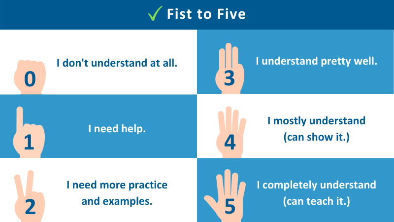 Fist to Five: keine Finger nach oben: Ich verstehe überhaupt nichts, 1 Finger: Ich benötige Hilfe, 2 Finger nach oben: Ich benötige mehr Übungen und Beispiele, 3 Finger: Ich verstehe ziemlich gut, 4 Finger: Ich verstehe es größtenteils (kann es vorführen), 5 Finger: Ich verstehe es vollständig (kann es anderen beibringen)