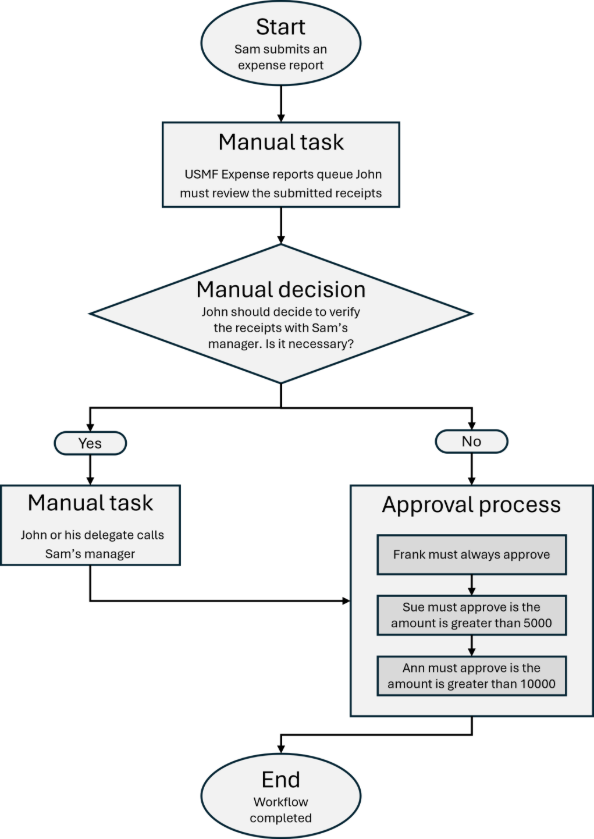 Diagramm eines Workflowszenarios für Spesenabrechnungen. Das Szenario umfasst einen Workflow-Ersteller, Aufgabenempfänger, Entscheidungsträger und Genehmigende.