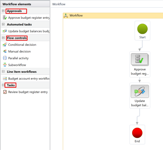Screenshot des Workflowkonfigurationstools mit konfiguriertem Budgetregister-Eintrags-Workflow.