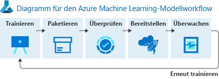 Diagramm für den Azure Machine Learning-Modellworkflow