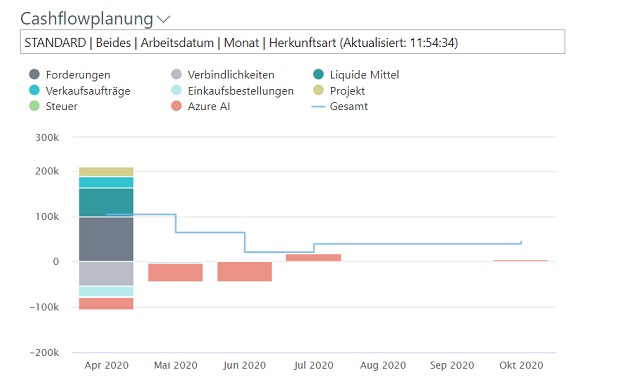 Screenshot eines Cashflow-Planungsdiagramms