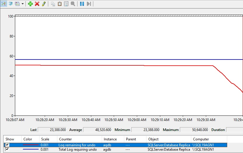 Screenshot der Leistungsindikatoren für