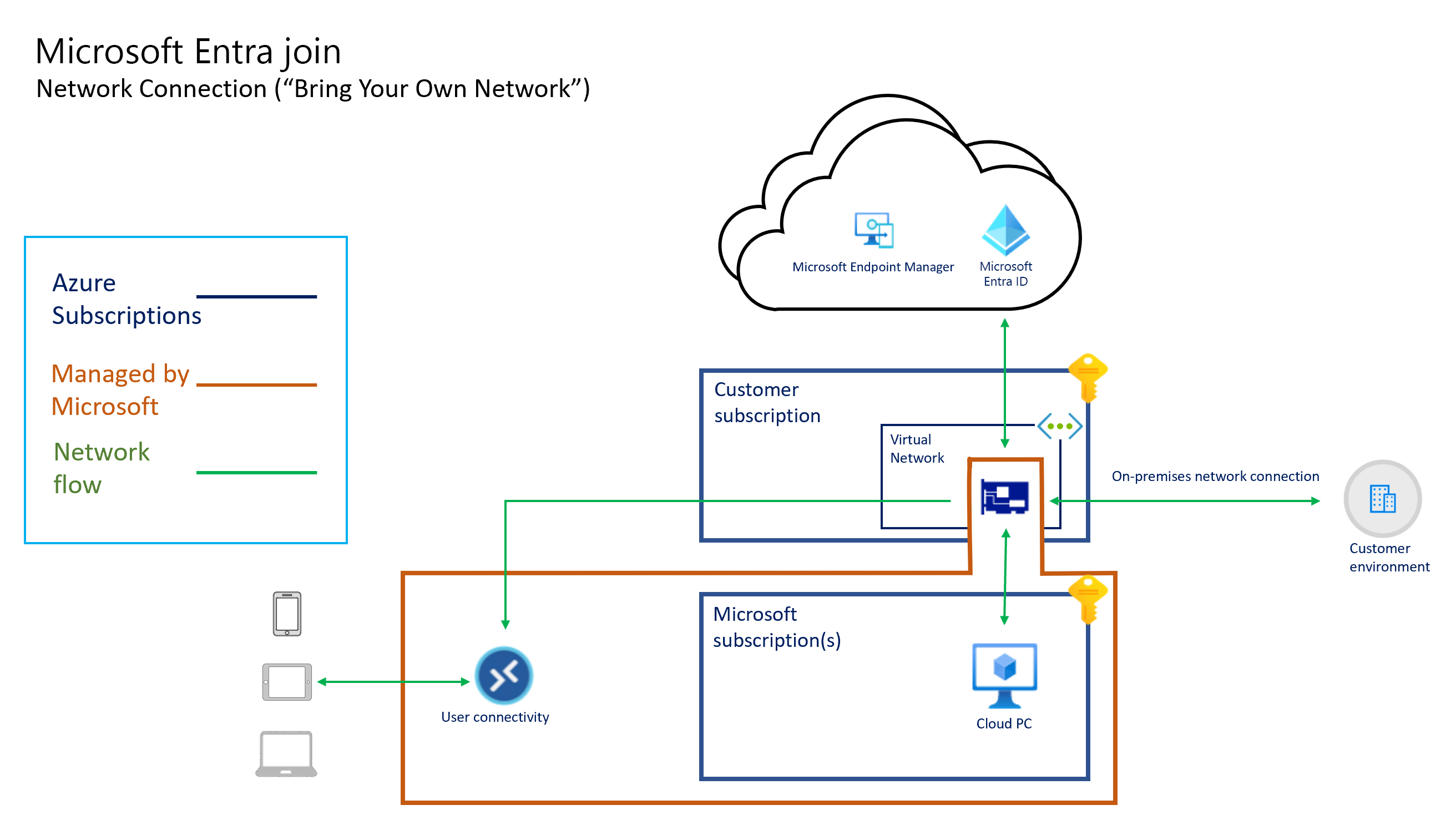 Screenshot der Microsoft Entra-Join-Architektur mit BYO-Netzwerk