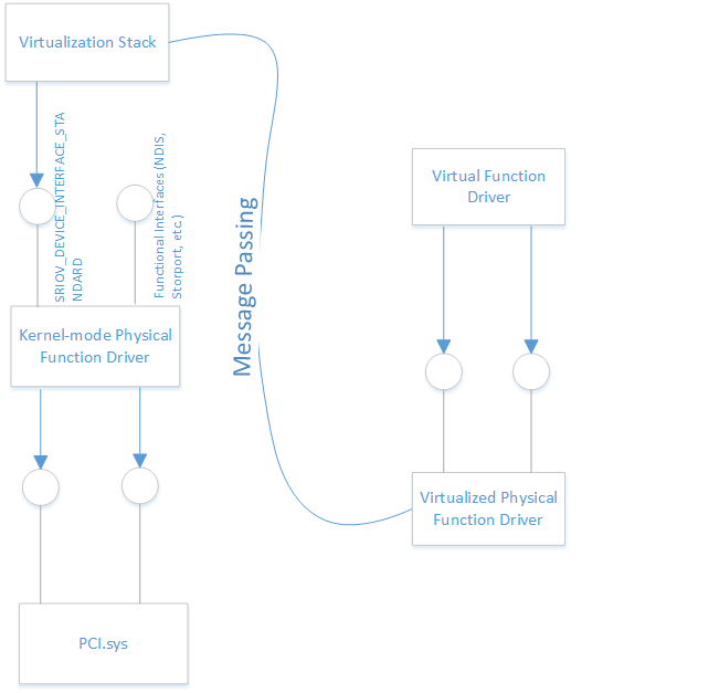 Das Diagramm zeigt die PCI-Virtualisierung.