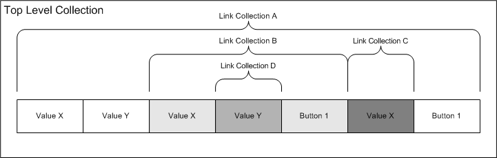 Diagramm, das eine Auflistung auf oberster Ebene veranschaulicht, die vier Linkauflistungen enthält.