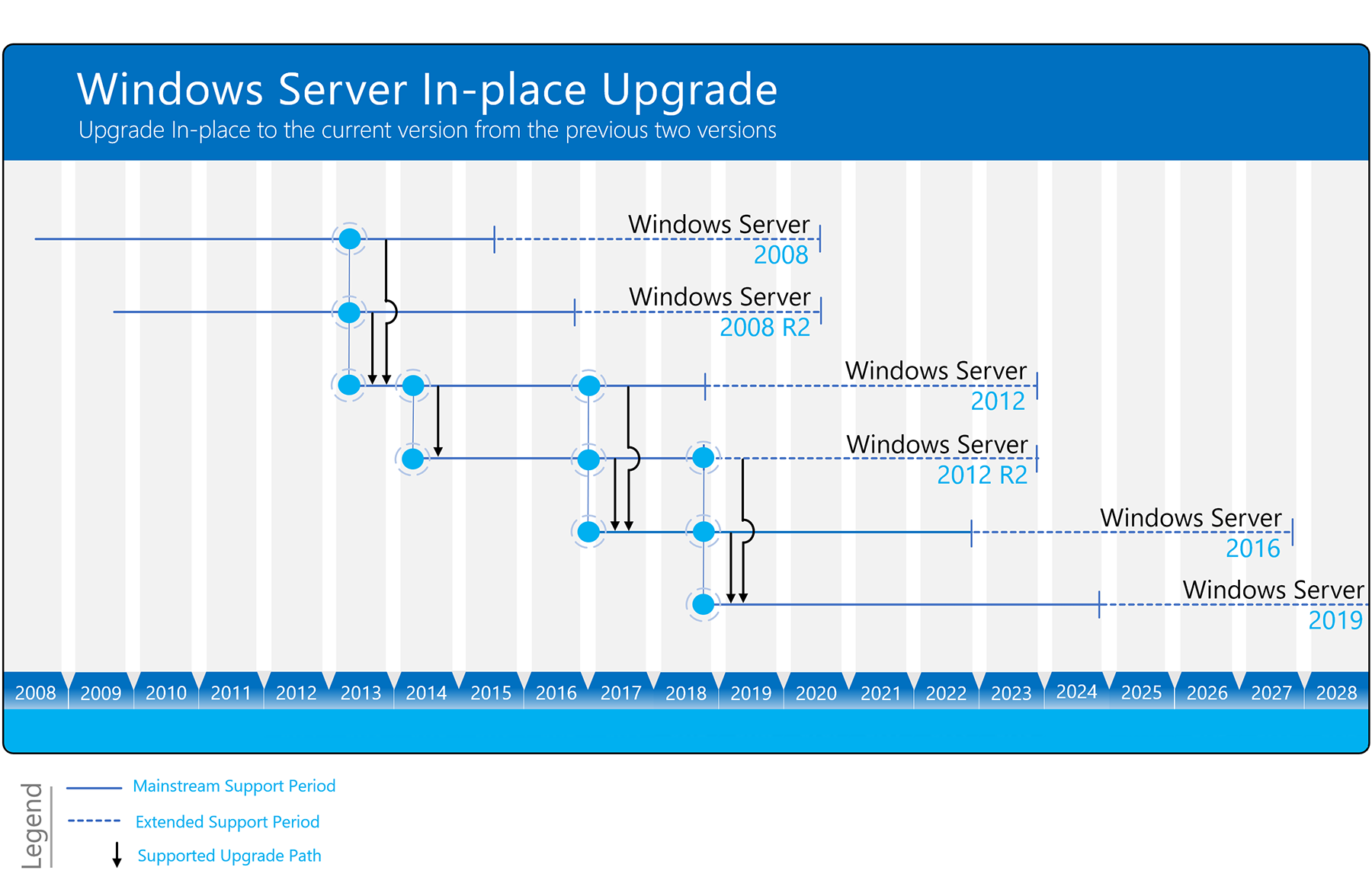 Diagramm für direkte Upgrades