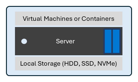 Ein Diagramm mit einem Beispiel für die einfache Bereitstellung einer eigenständigen Hyper-V-Lösung mit lokalen Datenträgern.
