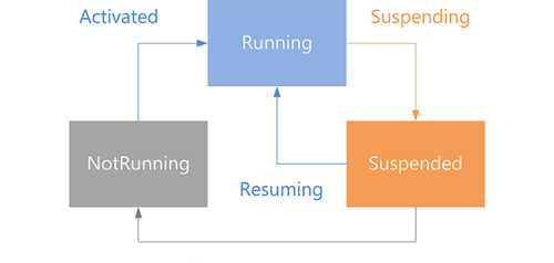 Zustandsdiagramms für ausgeführte, angehaltene oder nicht ausgeführte Apps