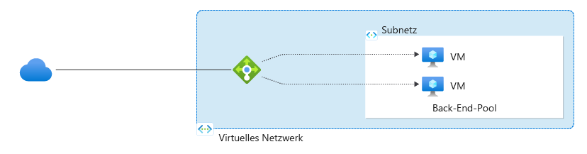 Screenshot des Architekturdiagramms eines Lastenverteilers, das die Datenverkehrsverteilung zwischen Frontend- und Backend-Komponenten zeigt.