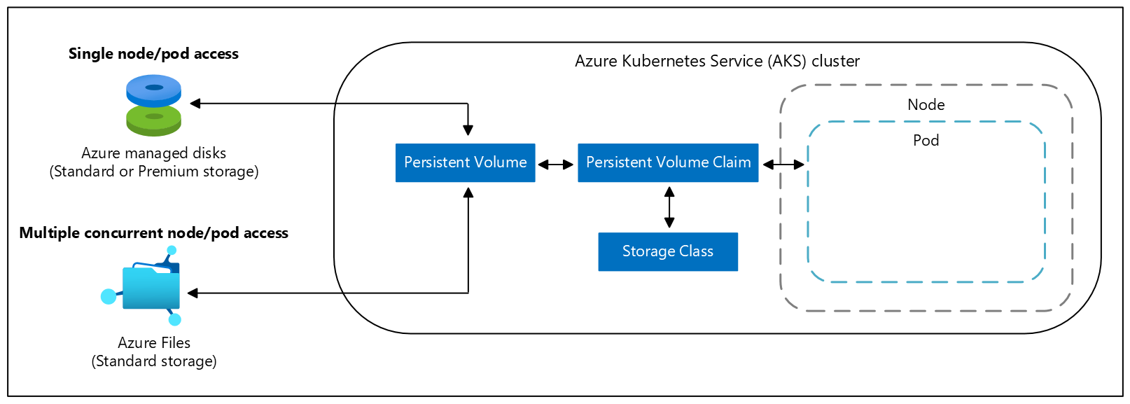 Diagramm der Ansprüche auf persistente Volumes in einem Azure Kubernetes Service-Cluster (AKS).