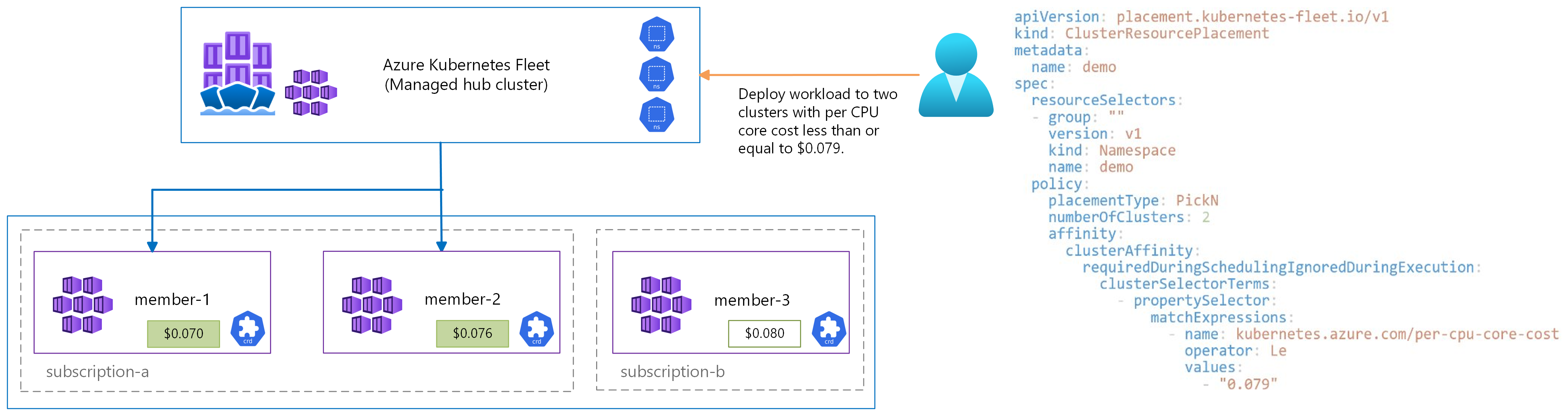 Screenshot eines Diagramms, das zeigt, wie intelligente Ressourcenplatzierung funktioniert.