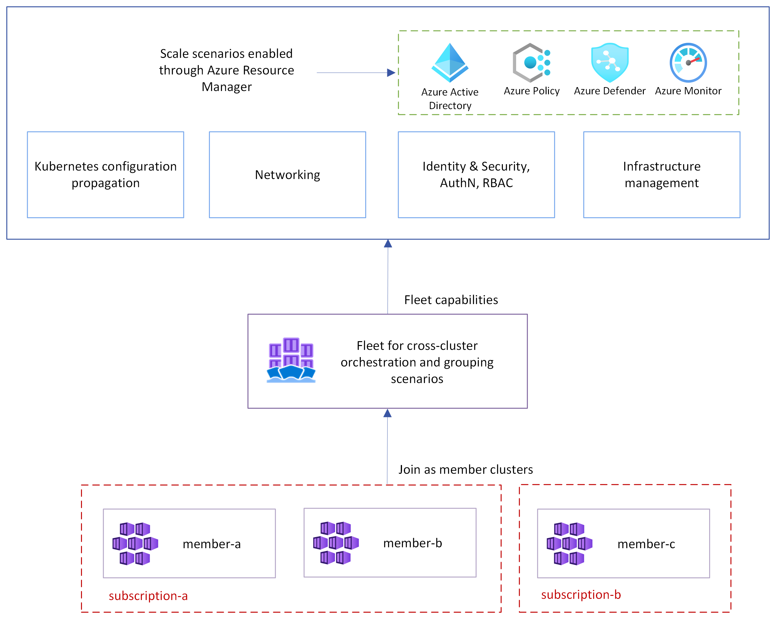 Screenshot eines Diagramms, das Azure Kubernetes Fleet Manager darstellt.