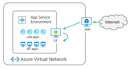 Das Diagramm zeigt eine allgemeine Ansicht der Integration zwischen einem Anwendungsgateway und einer App in einer ILB-App-Dienstumgebung.