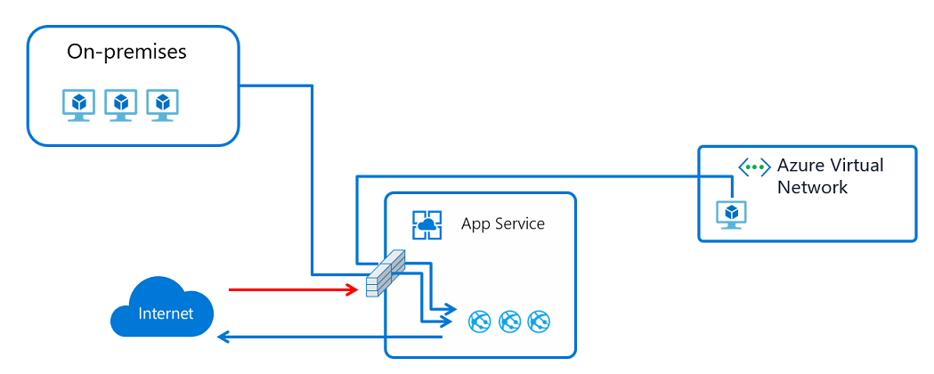 Diagramm: Ablauf für Zugriffseinschränkungen