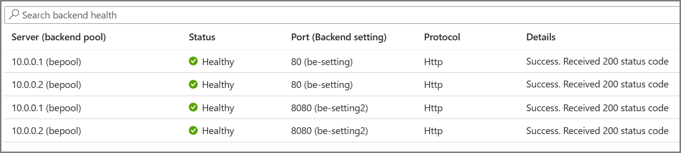 Diagramm: Integritätstestbericht auf der Seite „Back-End-Integrität“