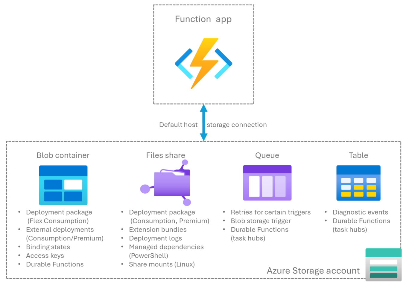 Diagramm zeigt, wie Azure Functions unterschiedliche Speicherdienste in einem Azure Storage Konto verwendet, einschließlich Blob Storage, Dateifreigabe, Warteschlangenspeicher und Tabellenspeicher.
