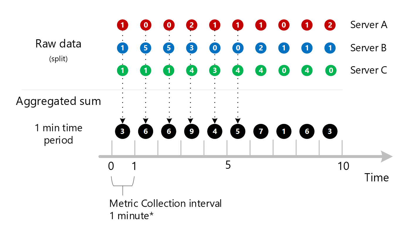 Screenshot: Mehrere 1-Minute-Aggregationseinträge der Server A, B und C, aggregiert zu 1-Minuten-Einträgen für alle Server.