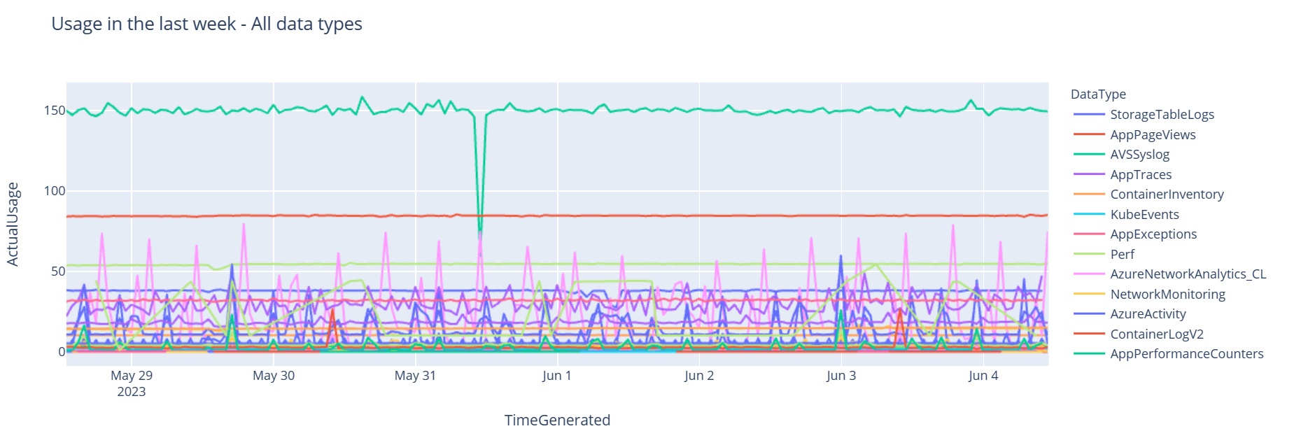 Ein Diagramm, dass die in jeder Tabelle eines Log Analytics-Arbeitsbereichs erfasste Datenmenge über einen Zeitraum von sieben Tagen zeigt.
