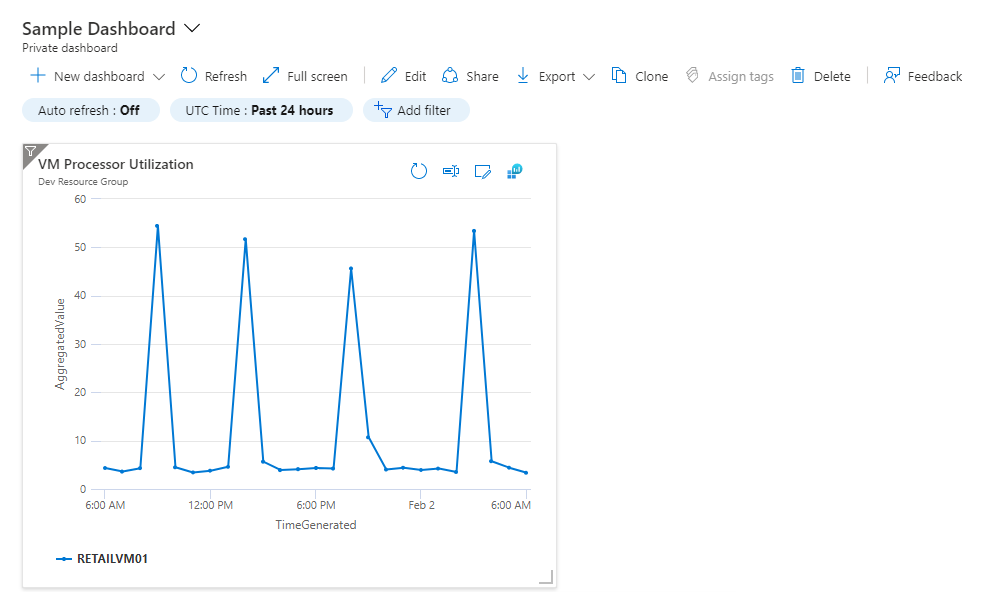 Screenshot: Vollständige Konfiguration eines Beispieldashboards.