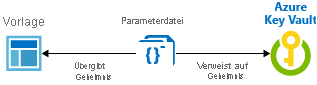 Diagramm, das die Integration des Resource Manager-Schlüsseltresors mit der statischen ID zeigt.