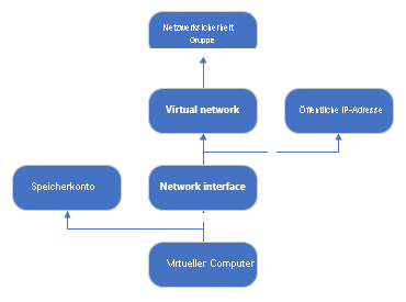 Diagramm: Abhängigkeitsbeziehungen zwischen Ressourcen in einer ARM-Vorlage, die in Visual Studio Code angezeigt werden