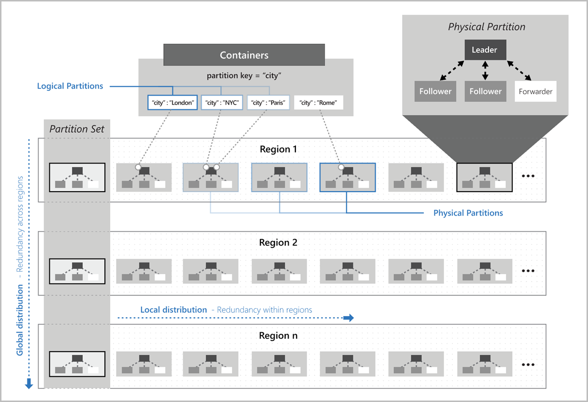 Diagramm, das die Azure Cosmos DB-Partitionierung zeigt.