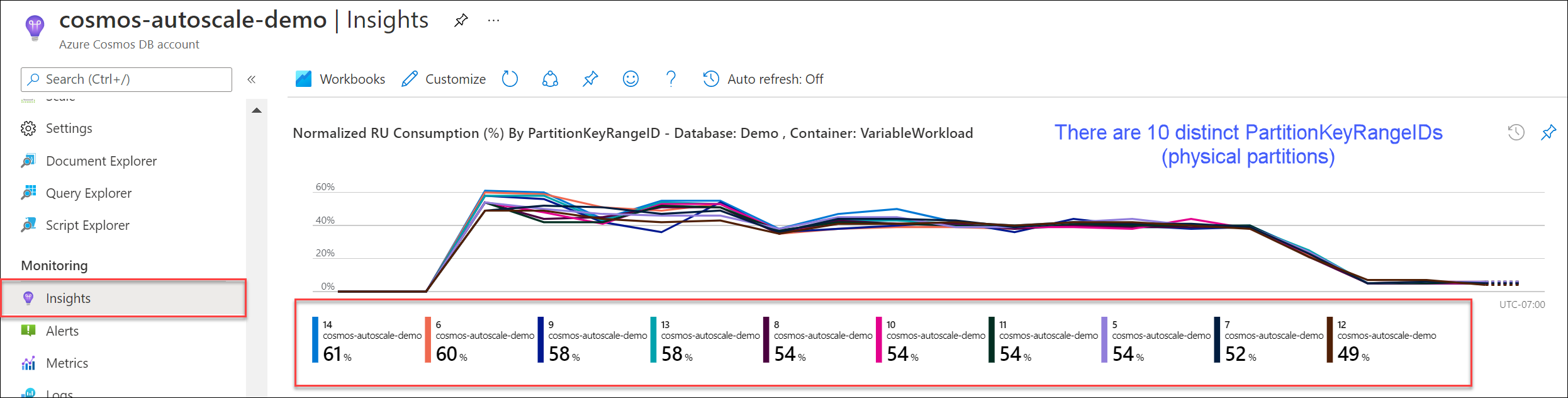 Zählen der eindeutigen Anzahl von PartitionKeyRangeIDs im Diagramm „Normalisierter RU-Verbrauch (%) nach PartitionKeyRangeID“