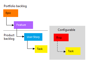 Konzeptionelle Darstellung: Hierarchie des Agile-Prozesses.