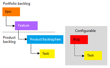 Konzeptionelle Darstellung: Hierarchie des Agile-Prozesses.