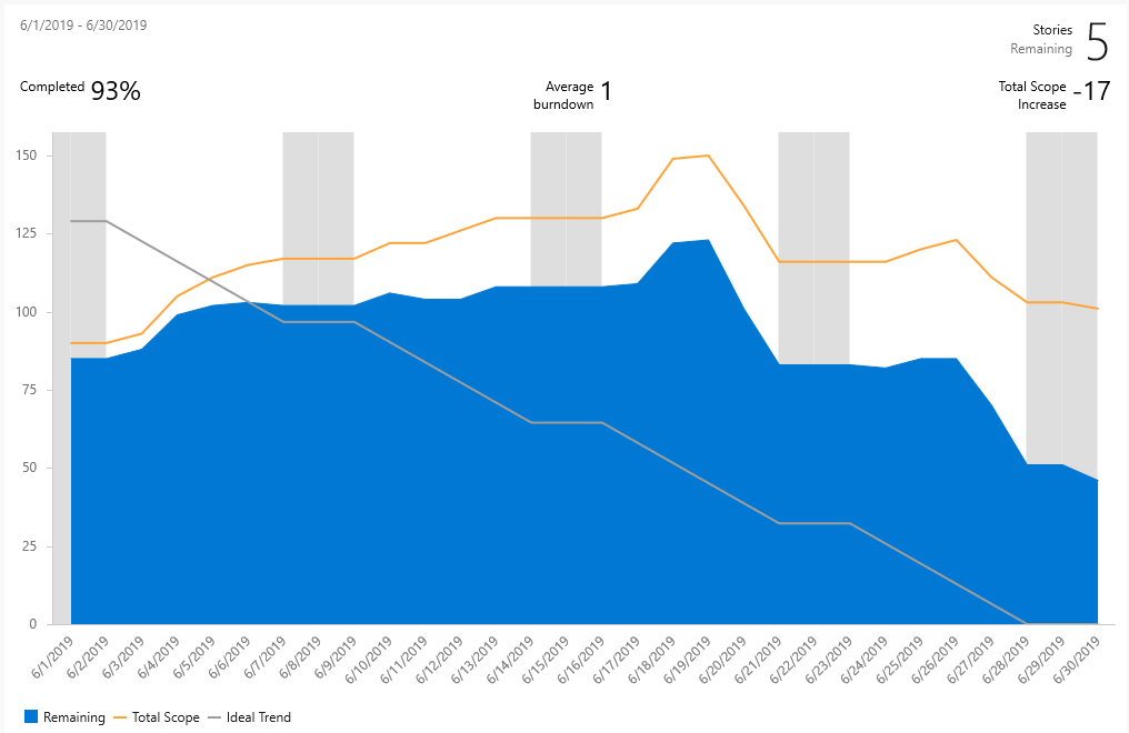 Screenshot des Burndowndiagramms