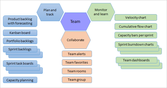 Konzeptionelle Darstellung von Teamtools