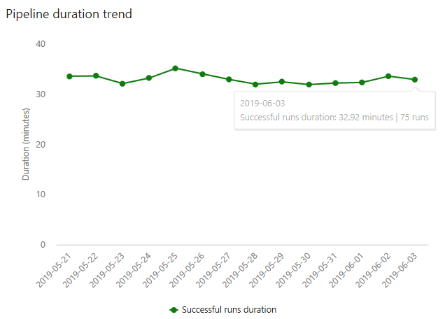 Screenshot eines Pipelinedauertrends.