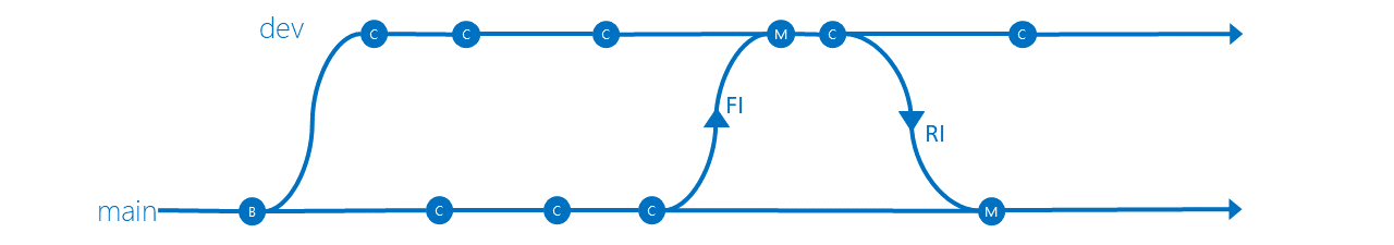 Entwicklerisolations-Branchingstrategie