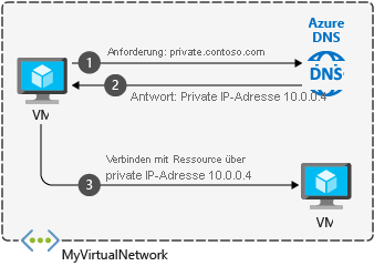 Übersicht über DNS