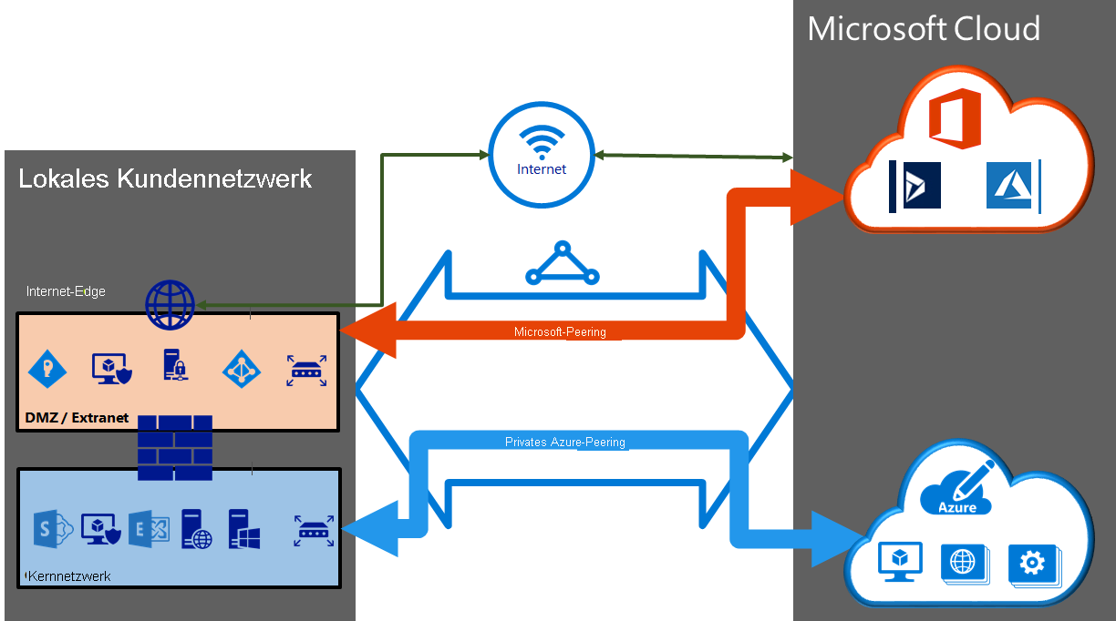 Diagramm, das zeigt, wie öffentliche und private Azure-Dienste sowie Microsoft-Peerings in einer ExpressRoute-Verbindung konfiguriert werden