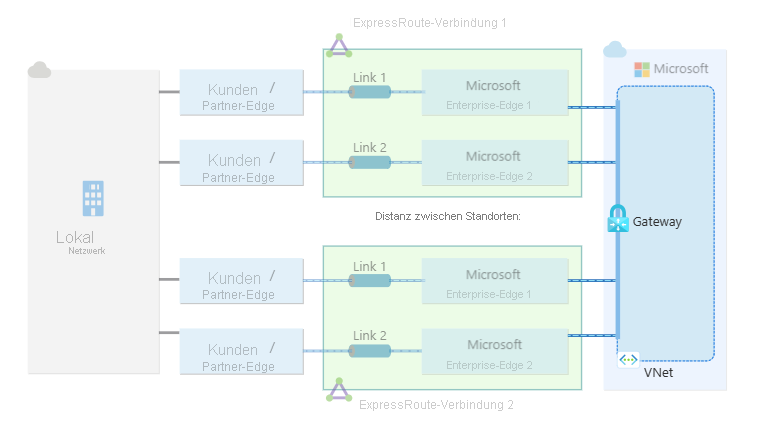 Diagramm eines virtuellen Netzwerkgateways, das mit zwei verschiedenen ExpressRoute-Verbindungen verbunden ist.