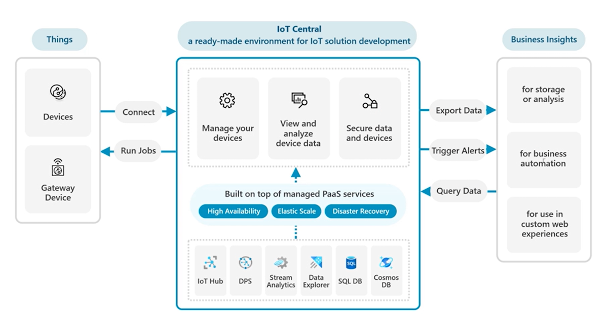 Diagramm der IoT Central-Lösungsarchitektur einschließlich Integrationsbereiche.