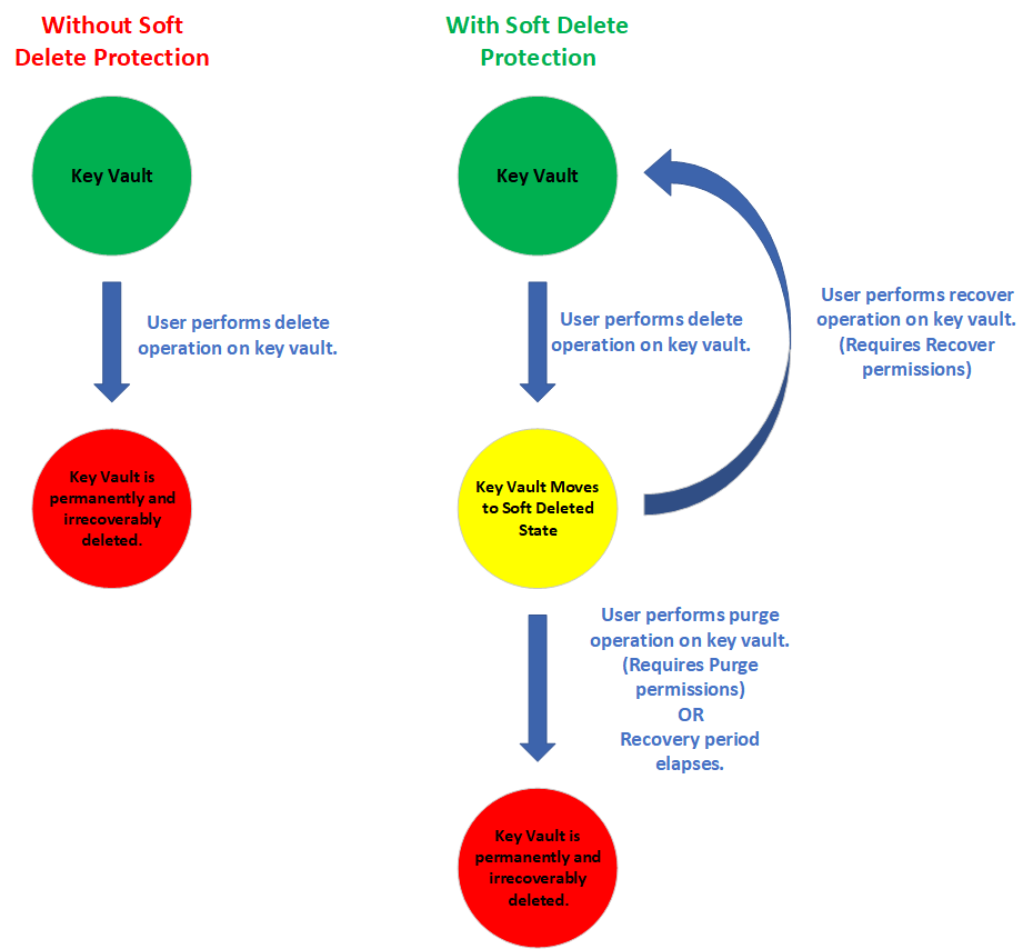 Diagramm: Löschen eines Schlüsseltresors mit und ohne Schutz durch vorläufiges Löschen