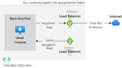 Screenshot einer Load-Balancer-Konfiguration nur für Egress.