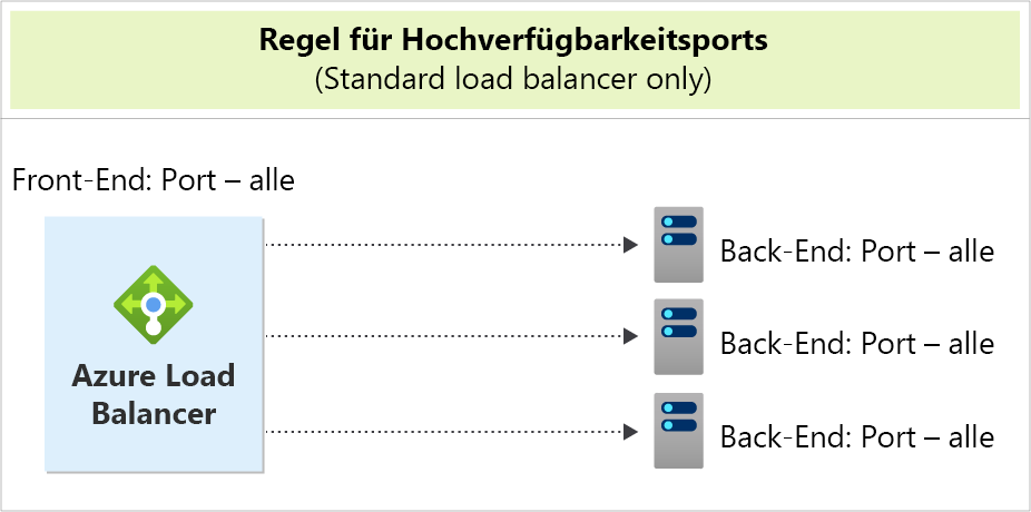 Screenshot des Azure Load Balancer HA-Portskonfigurationsdiagramms mit Front-End-Ports, die auf Back-End-Instanzen verweisen.
