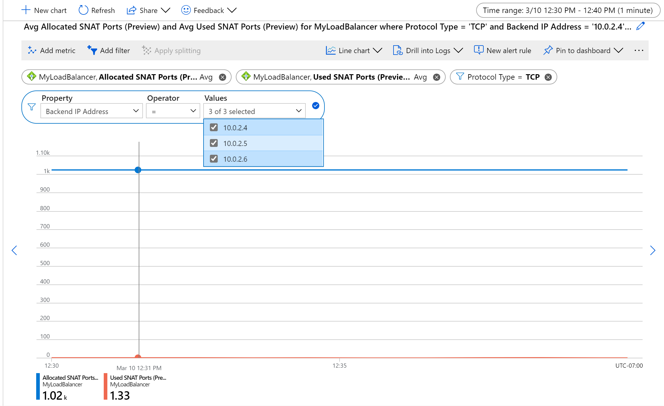 Average TCP SNAT port allocation and usage for a set of backend VMs.