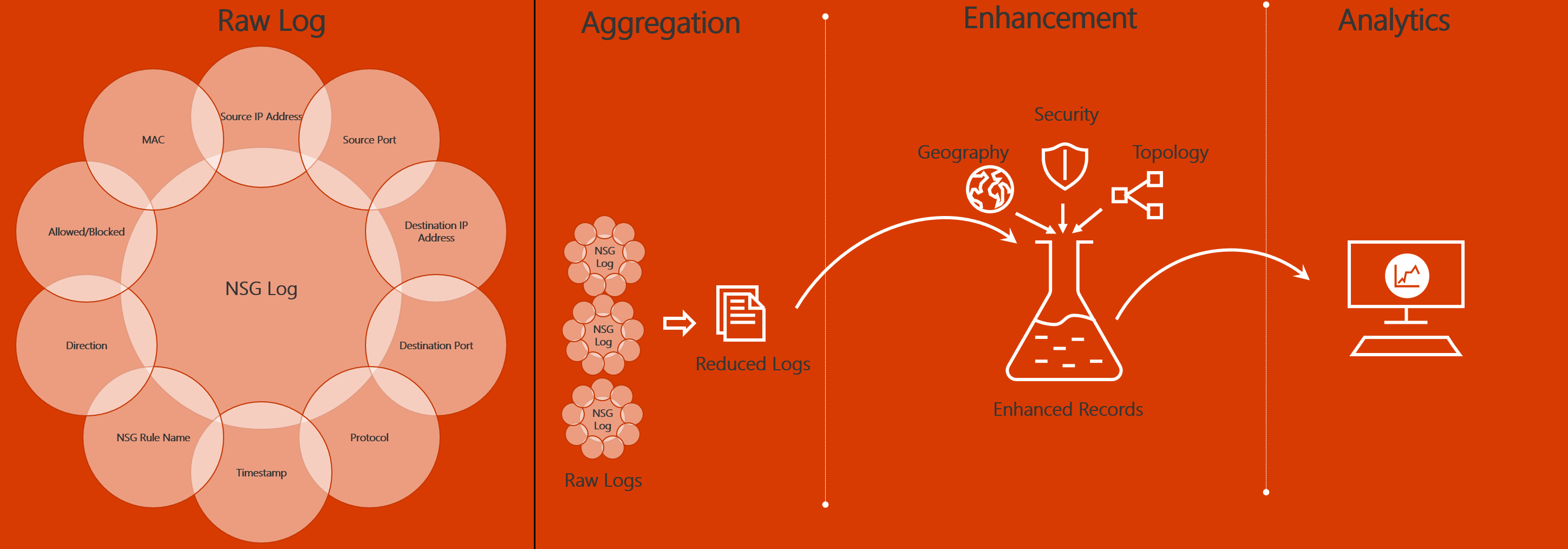 Diagramm: Fluss des Netzwerkdatenverkehrs von einem NSG-Protokoll zu einem Analyse-Dashboard. Die Zwischenschritte umfassen Aggregation und Verbesserungen.