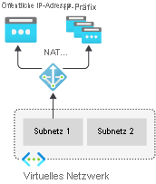Diagramm von Virtual Network NAT Gateway
