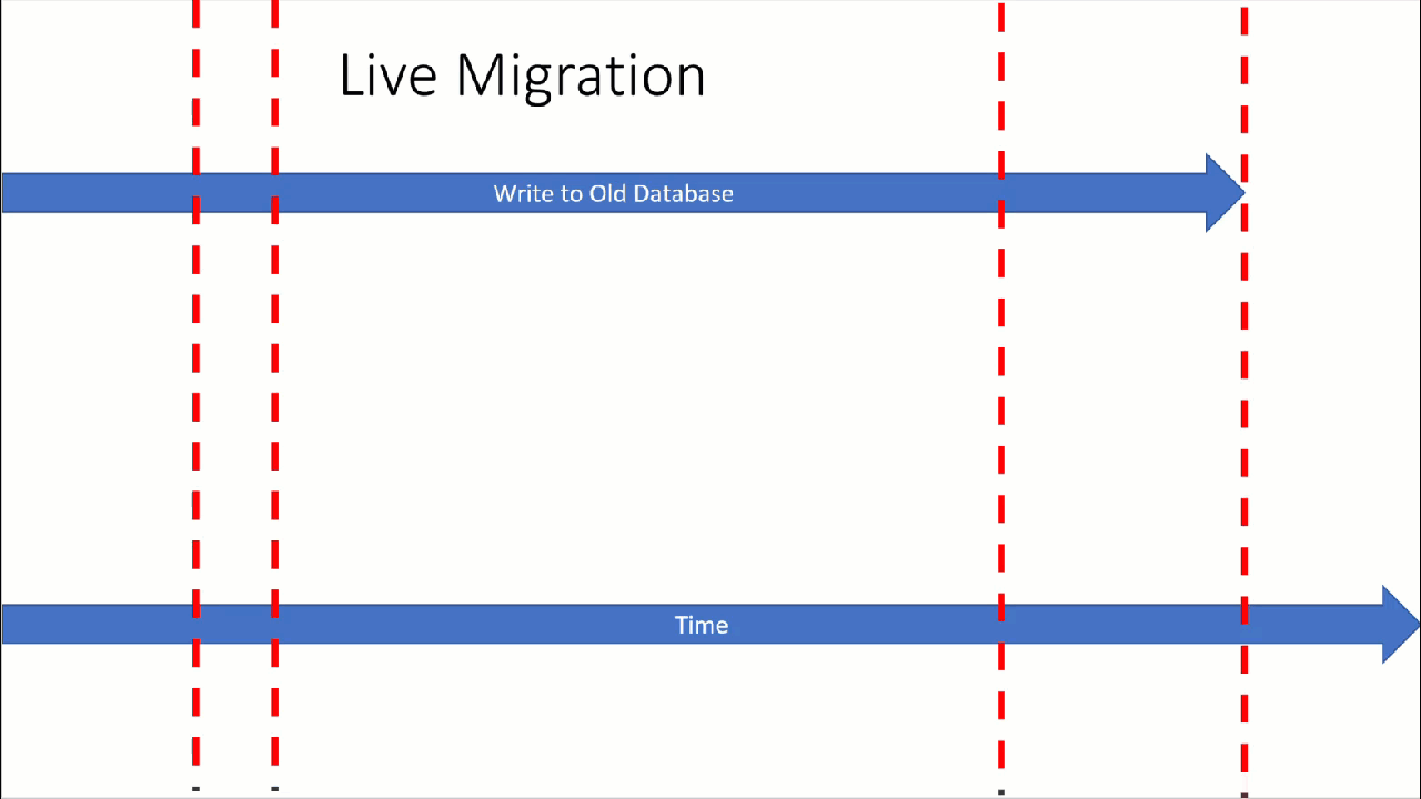 Animation, die die Livemigration von Daten zu Azure Managed Instance for Apache Cassandra zeigt.