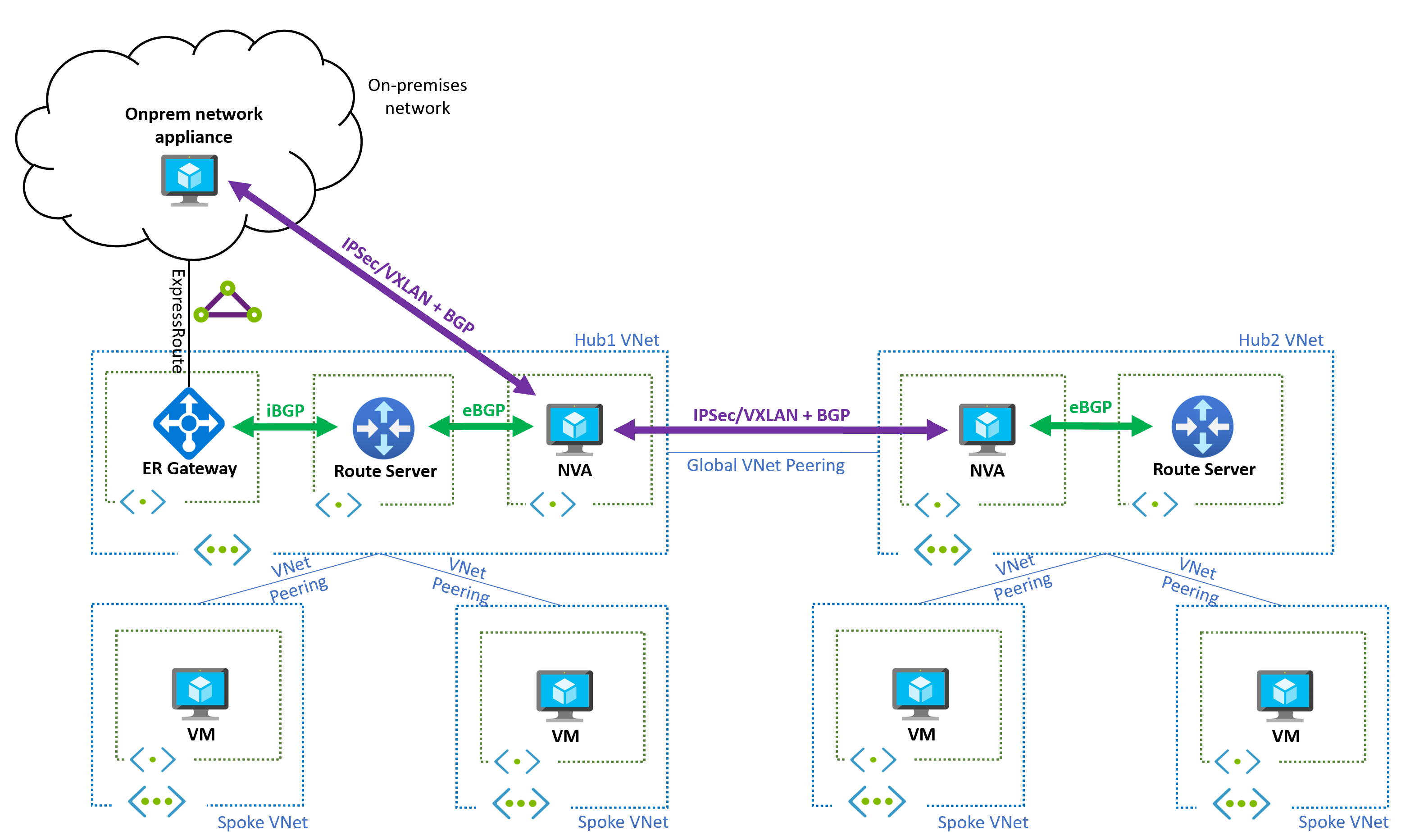 Diagramm, das die Architektur für mehrere Regionen mit Azure Route Server und ExpressRoute-Konnektivität mit lokalen Netzwerken zeigt.